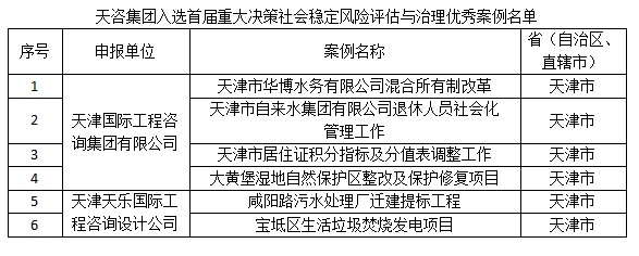 天咨集團(tuán)系統(tǒng)多項社穩(wěn)評估案例入選首屆重大決策社會穩(wěn)定風(fēng)險評估與治理優(yōu)秀案例